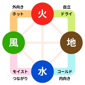 風水火土|星座エレメント「火・地・風・水」とは？エレメント。